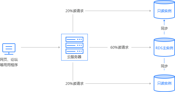 云数据库支持读写分离